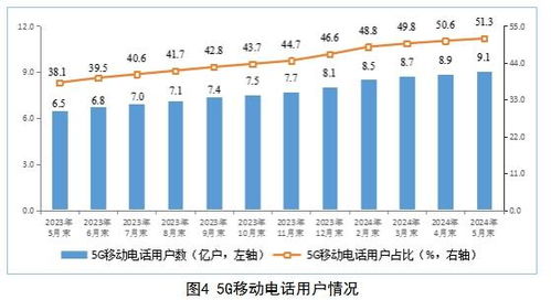 工信部發(fā)布1-5月電信行業(yè)數(shù)據(jù) 業(yè)務(wù)收入穩(wěn)增3.7%，行業(yè)經(jīng)營(yíng)呈現(xiàn)新特點(diǎn)