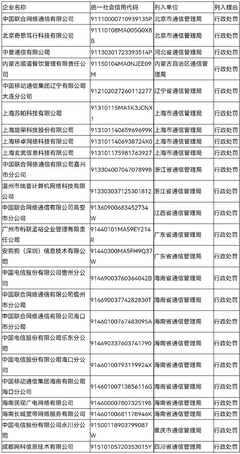 工信部公布Q2電信業(yè)務(wù)經(jīng)營(yíng)不良名單，24家企業(yè)被納入監(jiān)管預(yù)警